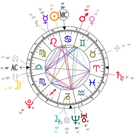 david dobrik natal chart|David Dobrik Biography, Life, Interesting Facts